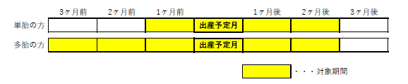 国民健康保険税の免除の対象期間を示した図