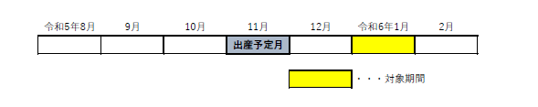 産前産後期間で令和6年1月以降の保険税減額対象期間を示した図