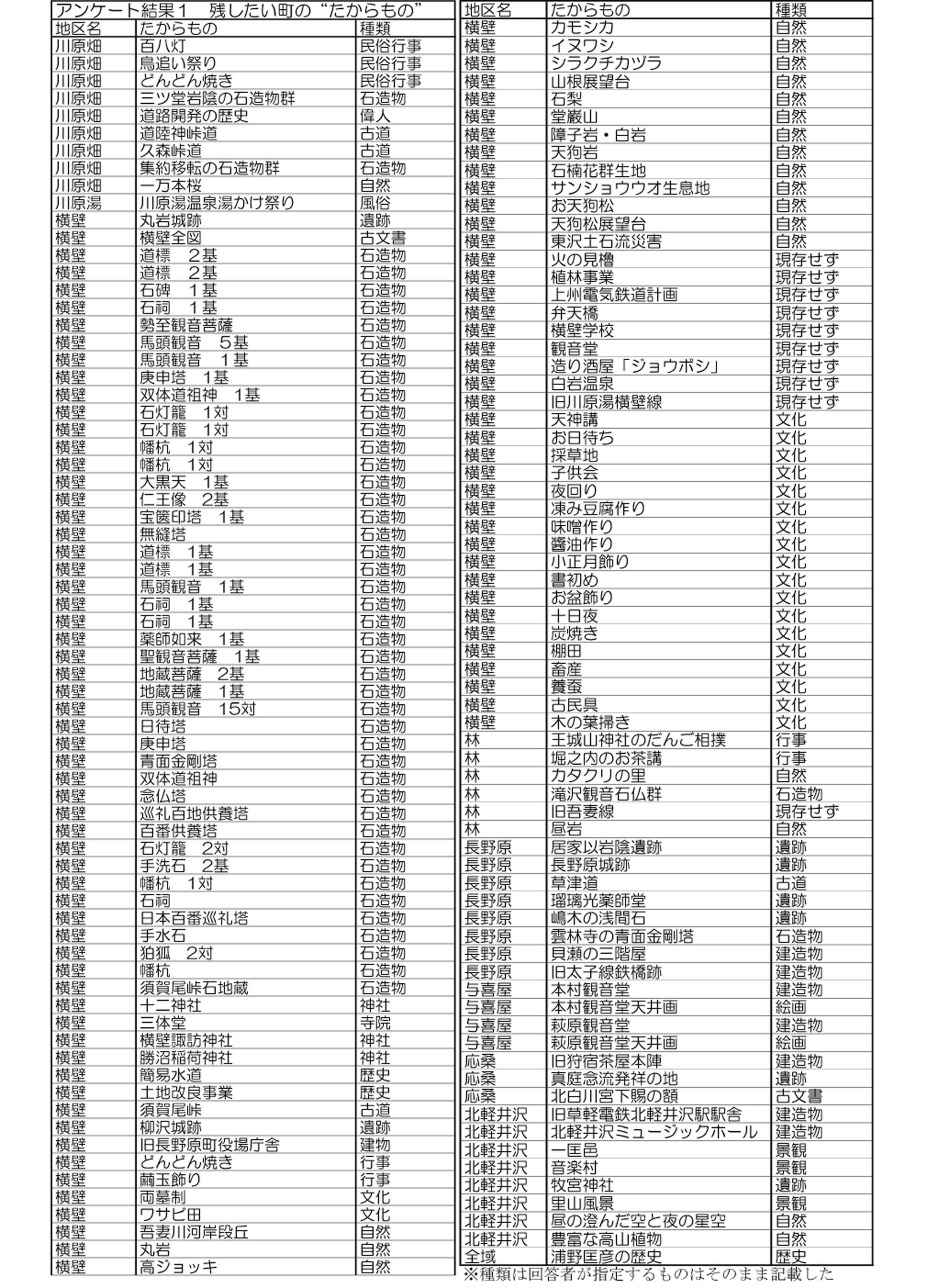 「次の世代に残したい“たからもの” 」の回答一覧