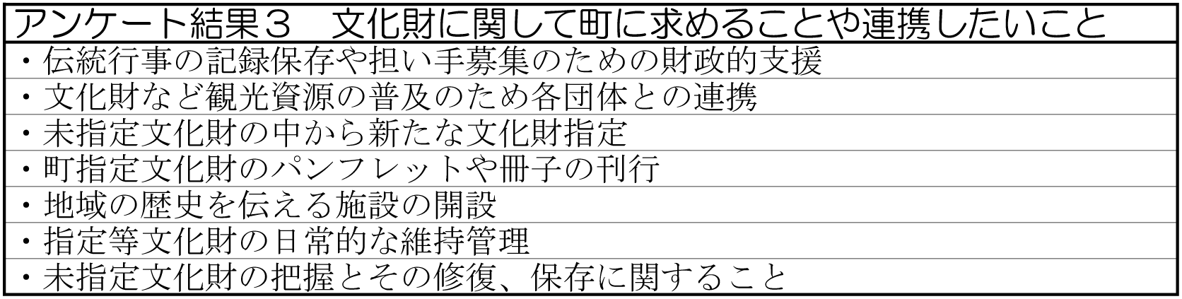 「文化財に関して町に求めることや連携したいこと」の回答一覧