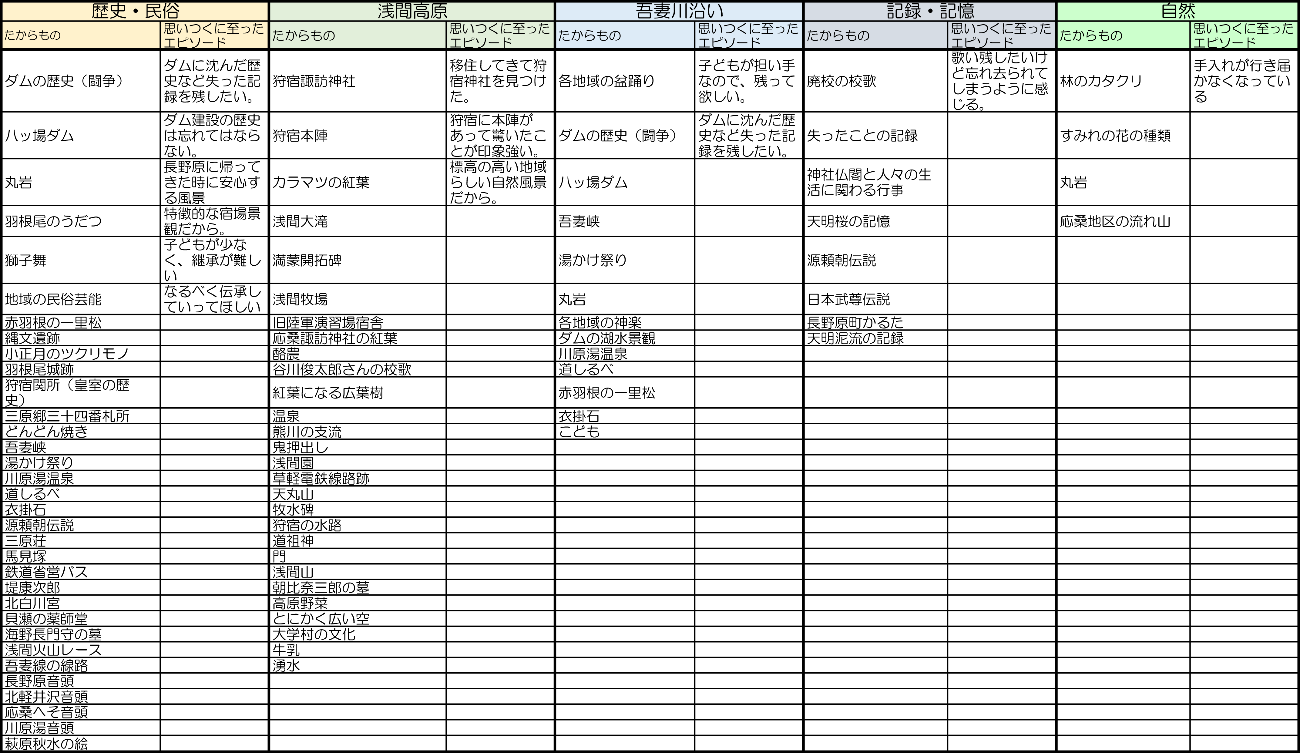 参加者によってカテゴリ分けされた“町のたからもの”の一覧表