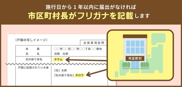 施行日から1年以内に届出がなければ市区町村長がフリガナを記載します