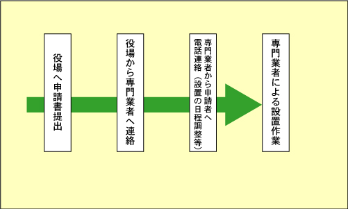 新規に戸別受信機を設置する場合の図