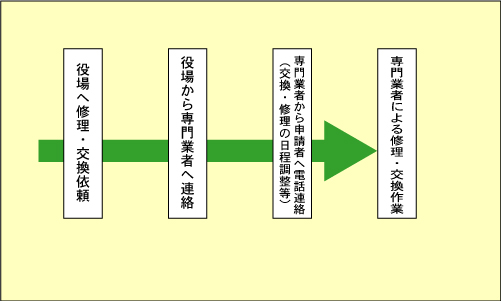 戸別受信機を修理・交換する場合の図