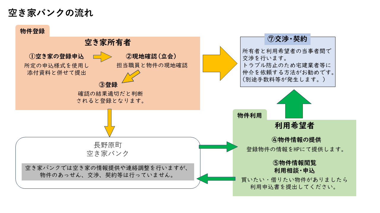 空き家バンクの流れ図