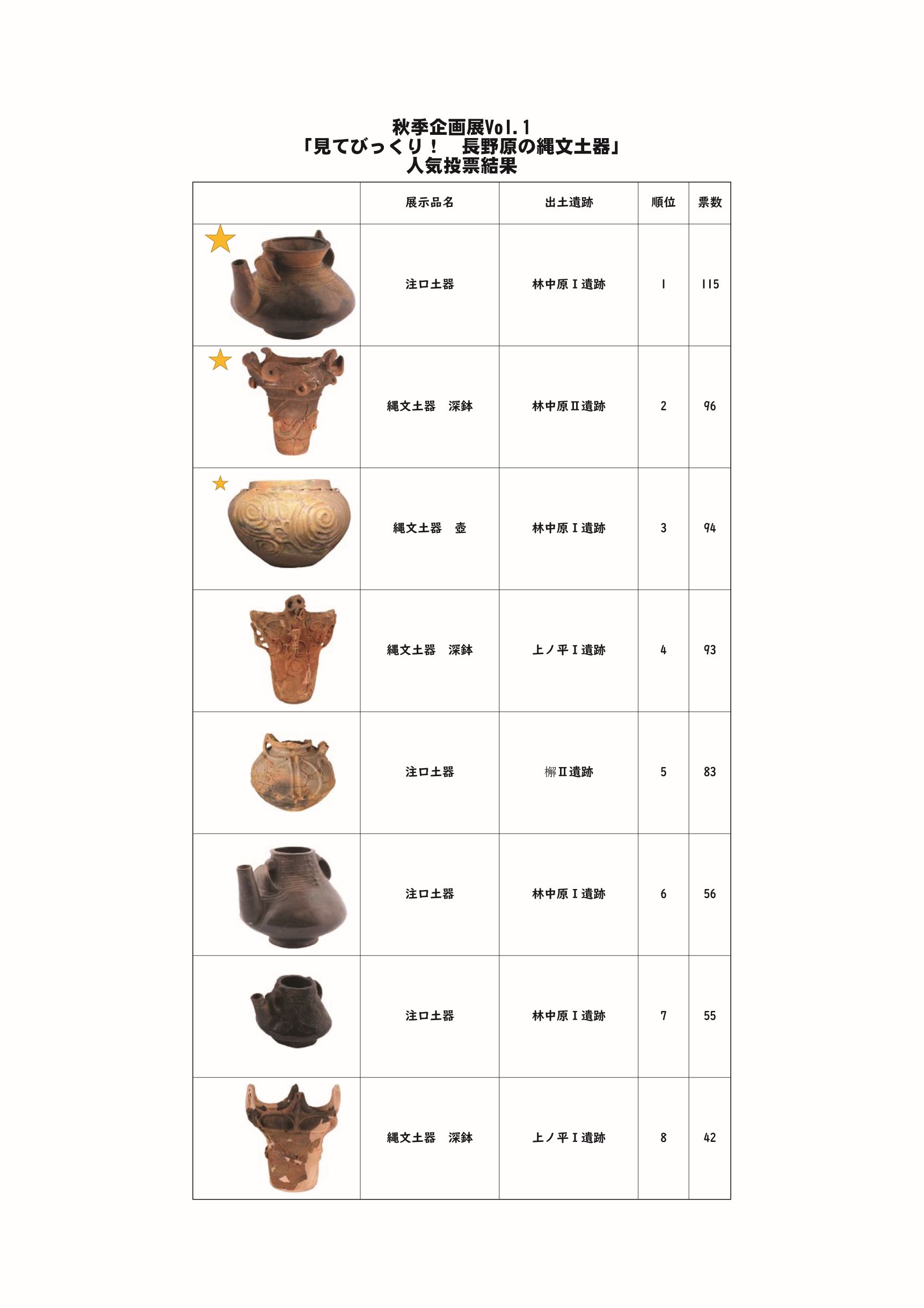 「長野原の縄文土器」人気投票ランキング表